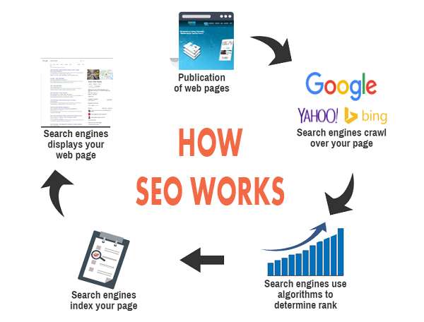 How-SEO-Works